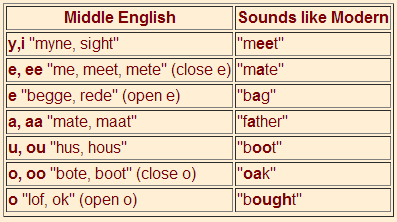 Middle English Pronunciation Chart